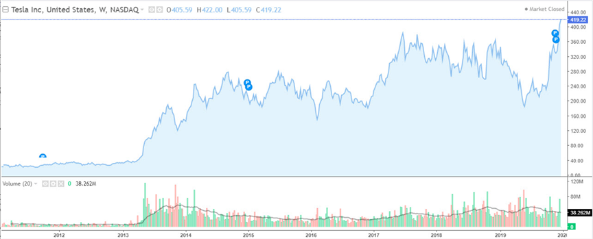 معطيات سهم تسلا على مر السنين معطيات سهم تسلا على مر السنين